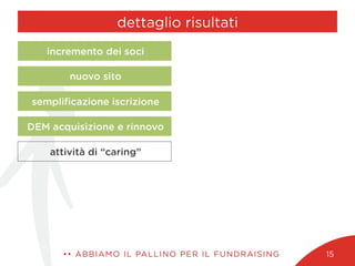 dettaglio risultati
•• ABBIAMO IL PALLINO PER IL FUNDRAISING 15
attività di “caring”
DEM acquisizione e rinnovo
sempliﬁcazione iscrizione
nuovo sito
incremento dei soci
 