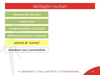 dettaglio risultati
•• ABBIAMO IL PALLINO PER IL FUNDRAISING 16
database soci consultabile
attività di “caring”
DEM acquisizione e rinnovo
sempliﬁcazione iscrizione
nuovo sito
incremento dei soci
 