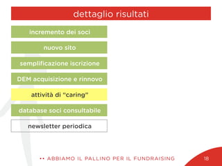 dettaglio risultati
•• ABBIAMO IL PALLINO PER IL FUNDRAISING 18
newsletter periodica
database soci consultabile
attività di “caring”
DEM acquisizione e rinnovo
sempliﬁcazione iscrizione
nuovo sito
incremento dei soci
 
