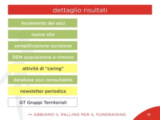 dettaglio risultati
•• ABBIAMO IL PALLINO PER IL FUNDRAISING 19
GT Gruppi Territoriali
newsletter periodica
database soci consultabile
attività di “caring”
DEM acquisizione e rinnovo
sempliﬁcazione iscrizione
nuovo sito
incremento dei soci
 