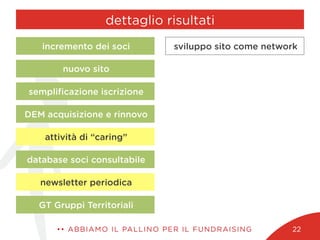 dettaglio risultati
•• ABBIAMO IL PALLINO PER IL FUNDRAISING 22
GT Gruppi Territoriali
newsletter periodica
database soci consultabile
attività di “caring”
DEM acquisizione e rinnovo
sempliﬁcazione iscrizione
nuovo sito
incremento dei soci sviluppo sito come network
 