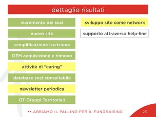 dettaglio risultati
•• ABBIAMO IL PALLINO PER IL FUNDRAISING 23
supporto attraverso help-line
sviluppo sito come network
newsletter periodica
database soci consultabile
attività di “caring”
DEM acquisizione e rinnovo
sempliﬁcazione iscrizione
nuovo sito
incremento dei soci
GT Gruppi Territoriali
 