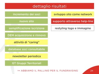 dettaglio risultati
•• ABBIAMO IL PALLINO PER IL FUNDRAISING 24
restyling logo e immagine
supporto attraverso help-line
sviluppo sito come network
newsletter periodica
database soci consultabile
attività di “caring”
DEM acquisizione e rinnovo
sempliﬁcazione iscrizione
nuovo sito
incremento dei soci
GT Gruppi Territoriali
 