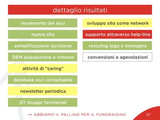 dettaglio risultati
•• ABBIAMO IL PALLINO PER IL FUNDRAISING 27
convenzioni e agevolazioni
restyling logo e immagine
supporto attraverso help-line
sviluppo sito come network
newsletter periodica
database soci consultabile
attività di “caring”
DEM acquisizione e rinnovo
sempliﬁcazione iscrizione
nuovo sito
incremento dei soci
GT Gruppi Territoriali
 