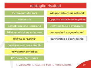 dettaglio risultati
•• ABBIAMO IL PALLINO PER IL FUNDRAISING 29
partnership e sponsorship
convenzioni e agevolazioni
restyling logo e immagine
supporto attraverso help-line
sviluppo sito come network
newsletter periodica
database soci consultabile
attività di “caring”
DEM acquisizione e rinnovo
sempliﬁcazione iscrizione
nuovo sito
incremento dei soci
GT Gruppi Territoriali
 