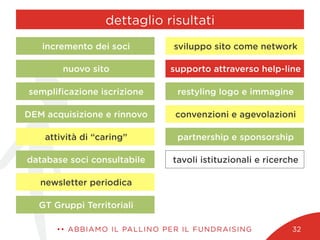 dettaglio risultati
•• ABBIAMO IL PALLINO PER IL FUNDRAISING 32
tavoli istituzionali e ricerche
partnership e sponsorship
convenzioni e agevolazioni
restyling logo e immagine
supporto attraverso help-line
sviluppo sito come network
newsletter periodica
database soci consultabile
attività di “caring”
DEM acquisizione e rinnovo
sempliﬁcazione iscrizione
nuovo sito
incremento dei soci
GT Gruppi Territoriali
 