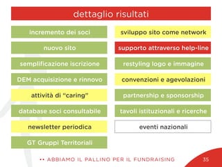 dettaglio risultati
•• ABBIAMO IL PALLINO PER IL FUNDRAISING 35
eventi nazionali
tavoli istituzionali e ricerche
partnership e sponsorship
convenzioni e agevolazioni
restyling logo e immagine
supporto attraverso help-line
sviluppo sito come network
newsletter periodica
database soci consultabile
attività di “caring”
DEM acquisizione e rinnovo
sempliﬁcazione iscrizione
nuovo sito
incremento dei soci
GT Gruppi Territoriali
 