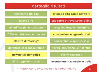 dettaglio risultati
•• ABBIAMO IL PALLINO PER IL FUNDRAISING 37
eventi nazionali
tavoli istituzionali e ricerche
partnership e sponsorship
convenzioni e agevolazioni
restyling logo e immagine
supporto attraverso help-line
sviluppo sito come network
newsletter periodica
database soci consultabile
attività di “caring”
DEM acquisizione e rinnovo
sempliﬁcazione iscrizione
nuovo sito
incremento dei soci
GT Gruppi Territoriali evento internazionale in Italia
 