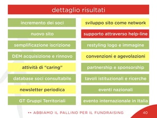 dettaglio risultati
•• ABBIAMO IL PALLINO PER IL FUNDRAISING 40
eventi nazionali
tavoli istituzionali e ricerche
partnership e sponsorship
convenzioni e agevolazioni
restyling logo e immagine
supporto attraverso help-line
sviluppo sito come network
newsletter periodica
database soci consultabile
attività di “caring”
DEM acquisizione e rinnovo
sempliﬁcazione iscrizione
nuovo sito
incremento dei soci
GT Gruppi Territoriali evento internazionale in Italia
 