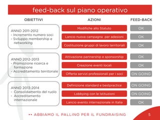 feed-back sul piano operativo
•• ABBIAMO IL PALLINO PER IL FUNDRAISING 5
ANNO 2011-2012
-  Incremento numero soci
-  Sviluppo membership e
networking
ANNO 2012-2013
-  Promozione ricerca e
formazione
-  Accreditamento territoriale
ANNO 2013-2014
-  Consolidamento del ruolo
-  Accreditamento
internazionale
Modiﬁche allo Statuto
Lancio nuova campagna per adesioni
Costituzione gruppi di lavoro territoriali
Attivazione partnership e sponsorship
Creazione eventi locali
Oﬀerta servizi professionali per i soci
Deﬁnizione standard e bestpractice
Lobbying con le Istituzioni
Lancio evento internazionale in Italia
OBIETTIVI AZIONI FEED-BACK
OK
OK
OK
OK
OK
ON GOING
ON GOING
ON GOING
OK
 