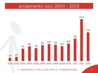 andamento soci 2001 - 2013
19 25
75
89
78
96 103 99
90
106
136
254
174
2001 2002 2003 2004 2005 2006 2007 2008 2009 2010 2011 2012 2013
•• ABBIAMO IL PALLINO PER IL FUNDRAISING 7
 