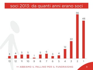 soci 2013: da quanti anni erano soci
3 4 5 5
1
5 6
3 4
12
22
56
48
13 12 11 10 9 8 7 6 5 4 3 2 1
•• ABBIAMO IL PALLINO PER IL FUNDRAISING 8
 