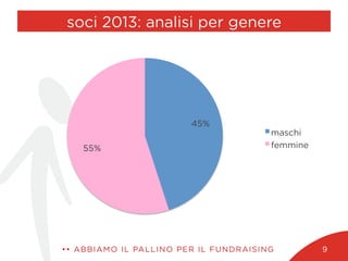 soci 2013: analisi per genere
45%
55%
maschi
femmine
•• ABBIAMO IL PALLINO PER IL FUNDRAISING 9
 
