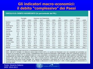Gli indicatori macro-economici: il debito “complessivo” dei Paesi Fonte: Governo Italiano DPEF 2010-2013 