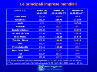 Le principali imprese mondiali (miliardi di € ) Market cap 30.07.2007 Market cap 30.11.2008 (*) Market cap 14.09.2010 (**) Exxon Mobil 321,50 313,66 239,16 PetroChina 669,87 237,70 216,09 Apple 92,17 57,69 187,85 Microsoft 200,78 133,85 167,31 Berkshire Hatway 150,00 114,41 158,90 I&C Bank of China 100,44 39,06 156,24 China Mobile 251,46 112,86 154,44 Wal-Mart Stores 132,90 144,53 146,19 Hsbc 159,76 138,90 140,78 Procter&Gamble 143,15 145,35 132,14 Royal Dutch Shell 150,28 97,91 138,41 J&J 130,07 117,27 127,94 AT&T 182,85 123,70 127,08 (*)La variazione dell’indice S&P500 nel periodo 30.07.2007-30.11.2008 è pari a – 41,6% (**)La variazione dell’indice S&P500 nel periodo 30.07.2007–14.09.2010 è pari a - 26,9% 