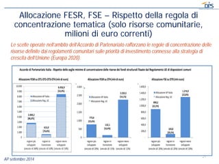 Allocazione FESR, FSE – Rispetto della regola di concentrazione tematica (solo risorse comunitarie, milioni di euro corren...