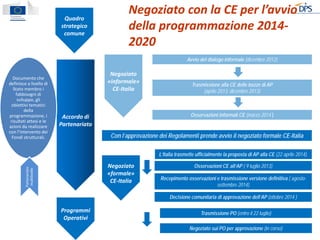 Quadro strategico comune 
Accordo di Partenariato 
Programmi Operativi 
Negoziato «informale» CE-Italia 
Con l’approvazion...