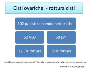102 pz cisti non endometriosiche
52 VLO
27,3% rottura
50 LPT
30% rottura
Cisti ovariche - rottura cisti
Yuen et al. AmJObG...