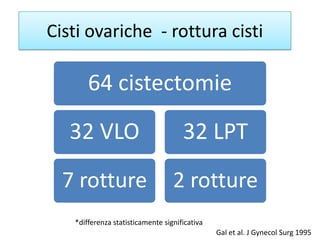 Gal et al. J Gynecol Surg 1995
Cisti ovariche - rottura cisti
64 cistectomie
32 VLO
7 rotture
32 LPT
2 rotture
*differenza...