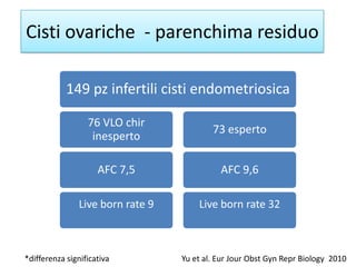 149 pz infertili cisti endometriosica
76 VLO chir
inesperto
AFC 7,5
Live born rate 9
73 esperto
AFC 9,6
Live born rate 32
...