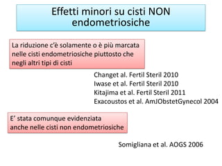 Effetti minori su cisti NON
endometriosiche
La riduzione c’è solamente o è più marcata
nelle cisti endometriosiche piuttos...