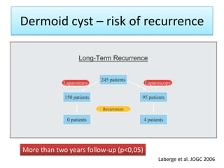 Dermoid cyst – risk of recurrence
Laberge et al. JOGC 2006
More than two years follow-up (p<0,05)
 