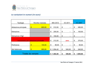 Le variazioni in numeri (in euro)




        Tipologia              Rendita rivalutata       IMU 2012         ICI 2011           ICI 2007

Abitazione principale      €              800,00    €     512,00     €            -     €      480,00

Detrazione                                          €     200,00     €            -     €      105,00

Detrazione 2 figli                                  €     100,00     €            -     €            -

         Versamento per abitazione principale       €     212,00           zero         €      375,00

Pertinenza                 €              150,00    €      96,00     €            -     €       90,00

Altri fabbricato           €              900,00    € 1.094,40       €     540,00       €      540,00

                   Totale da versare                € 1.402,40       €     540,00       €   1.005,00




                                                                   San Pietro al Tanagro 17 marzo 2012
 
