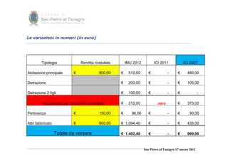 Le variazioni in numeri (in euro)




         Tipologia             Rendita rivalutata       IMU 2012          ICI 2011            ICI 2007

Abitazione principale      €              800,00    €    512,00       €            -      €     480,00

Detrazione                                          €    200,00       €            -      €     105,00

Detrazione 2 figli                                  €    100,00       €            -      €              -

         Versamento per abitazione principale       €    212,00             zero          €     375,00

Pertinenza                 €              150,00    €      96,00      €            -      €      90,00

Altri fabbricato           €              900,00    € 1.094,40        €            -      €     435,00

                   Totale da versare                € 1.402,40        €            -      €     900,00



                                                                   San Pietro al Tanagro 17 marzo 2012
 