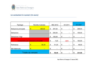 Le variazioni in numeri (in euro)




         Tipologia               Rendita rivalutata       IMU 2012            ICI 2011             ICI 2007

Abitazione principale        €             480,00     €    307,20         €             -      €     288,00

Detrazione                                            €    200,00         €             -      €     105,00

Detrazione 2 figli                                    €    100,00         €             -      €             -

          Versamento per abitazione principale        €       7,20               zero          €     183,00

Pertinenza                   €               80,00    €      51,20        €             -      €          48,00

Altri fabbricato             €                   -    €         -         €             -      €             -

                     Totale da versare                €      58,40        €             -      €     231,00



                                                                    San Pietro al Tanagro 17 marzo 2012
 
