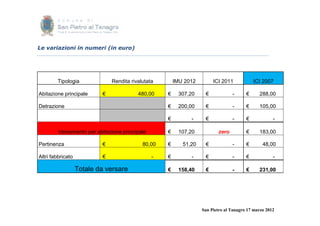 Le variazioni in numeri (in euro)




        Tipologia              Rendita rivalutata       IMU 2012        ICI 2011            ICI 2007

Abitazione principale      €              480,00    €     307,20    €             -     €     288,00

Detrazione                                          €     200,00    €             -     €     105,00

                                                    €         -     €             -     €            -

         Versamento per abitazione principale       €     107,20           zero         €     183,00

Pertinenza                 €                80,00   €      51,20    €             -     €       48,00

Altri fabbricato           €                    -   €         -     €             -     €            -

                   Totale da versare                €     158,40    €             -     €     231,00




                                                                   San Pietro al Tanagro 17 marzo 2012
 