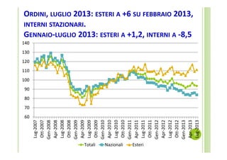 Lug‐2007
Ott‐2007
Gen‐2008
Apr‐2008
Lug‐2008
Ott‐2008
Gen‐2009
Apr‐2009
Lug‐2009
Ott‐2009
Gen‐2010
Apr‐2010
Lug‐2010
Ott‐2010
Gen‐2011
Apr‐2011
Lug‐2011
Ott‐2011
Gen‐2012
Apr‐2012
Lug‐2012
Ott‐2012
Gen‐2013
Apr‐2013
Lug‐2013

ORDINI, LUGLIO 2013: ESTERI A +6 SU FEBBRAIO 2013, 
INTERNI STAZIONARI. 
GENNAIO‐LUGLIO 2013: ESTERI A +1,2, INTERNI A ‐8,5

140

130

120

110

100

90

80

70

60

10

Totali
Nazionali
Esteri

 