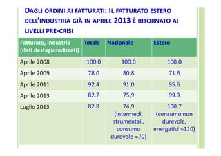DAGLI ORDINI AI FATTURATI: IL FATTURATO ESTERO
DELL’INDUSTRIA GIÀ IN APRILE 2013 È RITORNATO AI
LIVELLI PRE‐CRISI
Fatturato, industria 
Totale
(dati destagionalizzati)

Nazionale

Estero

Aprile 2008

100.0

100.0

100.0

Aprile 2009

78.0

80.8

71.6

Aprile 2011

92.4

91.0

95.6

Aprile 2013

82.7

75.9

99.9

Luglio 2013

82.8

74.9
(intermedi, 
strumentali, 
consumo 
durevole 70)

100.7
(consumo non 
durevole, 
energetici 110)
11

 