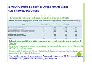 IL MOLTIPLICATORE DEI POSTI DI LAVORO RIPARTE ANCHE
CON IL RITORNO DEL CREDITO

1. Quando lo Stato rimborsa i debiti, si riduce la stretta

2. La stretta creditizia si attenua anche se grandi aziende fanno «rating di 
filiera»
Se una piccola impresa lavora con una grande, la grande impresa conosce la piccola 
MEGLIO di qualsiasi banca
Opportunità: Il rating «di filiera», il giudizio della grande vs i suoi fornitori supporta 
valutazione di credito delle banche

Non facile, ma non è fantascienza: Accordo in essere tra CR Firenze (Gruppo 
Intesa) e Gucci, meccanica emiliana, Renzo Rosso.
1
6

 