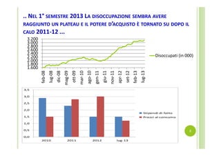 .. NEL 1° SEMESTRE 2013 LA DISOCCUPAZIONE SEMBRA AVERE
RAGGIUNTO UN PLATEAU E IL POTERE D’ACQUISTO È TORNATO SU DOPO IL
CALO 2011‐12 ...
3.200
3.000
2.800
2.600
2.400
2.200
2.000
1.800
1.600
lug‐13

feb‐13

set‐12

apr‐12

nov‐11

giu‐11

gen‐11

ago‐10

mar‐10

ott‐09

mag‐09

dic‐08

lug‐08

feb‐08

Disoccupati (in 000)

3,5
3,0
2,5
2,0
Stipendi di fatto
1,5

Prezzi al consumo

1,0

5

0,5
0,0
2010

2011

2012

lug‐13

 