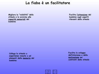 La fiaba è un facilitatore
Migliora la “visibilità” dello
stimolo e lo avvicina alle
capacità sensoriali del
bambino

Collega lo stimolo a
esperienze vissute o ad
elementi della memoria del
bambino

Facilita l’attenzione del
bambino sugli aspetti
rilevanti dello stimolo

Facilita lo sviluppo
dell’interesse e della
motivazione nei
confronti dello stimolo

 