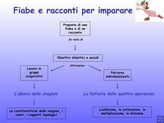 Fiabe e racconti per imparare
Proposta di una
fiaba o di un
racconto
In vista di

Obiettivi didattici e sociali
Lavoro in
gruppi
cooperativi

L’albero delle stagioni

Le caratteristiche delle stagioni, i
colori, i rapporti topologici

Attraverso

Percorso
individualizzato

La fattoria delle quattro operazioni

L’addizione, la sottrazione, la
moltiplicazione, la divisione

 
