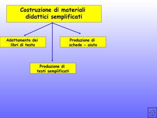 Costruzione di materiali
didattici semplificati

Adattamento dei
libri di testo

Produzione di
testi semplificati

Produzione di
schede - aiuto

 