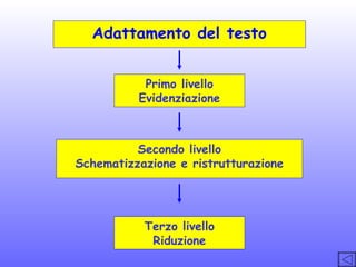 Adattamento del testo
Primo livello
Evidenziazione

Secondo livello
Schematizzazione e ristrutturazione

Terzo livello
Riduzione

 