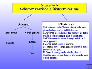 Secondo livello

Schematizzazione e Ristrutturazione

Universo
Corpi solidi

Pianeti

L’Universo

Corpi gassosi

Stelle

Sole

Noi viviamo sulla Terra che è solo una
piccolissima parte dell’Universo.
L’Universo è l’insieme dei pianeti e delle
stelle e dello spazio che li contiene.
Nell’Universo ci sono i corpi solidi e i
corpi gassosi.
I corpi solidi sono i pianeti.
Le stelle sono corpi gassosi perché sono
formate da gas.
Il Sole è una grande stella che ci
illumina con la sua luce e ci riscalda con
il suo calore.

 