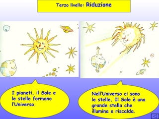 Terzo livello:

I pianeti, il Sole e
le stelle formano
l’Universo.

Riduzione

Nell’Universo ci sono
le stelle. Il Sole è una
grande stella che
illumina e riscalda.

 