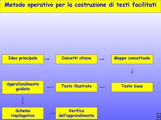 Metodo operativo per la costruzione di testi facilitati

Idea principale

Concetti chiave

Mappa concettuale

Approfondimento
guidato

Testo illustrato

Testo base

Schema
riepilogativo

Verifica
dell’apprendimento

 