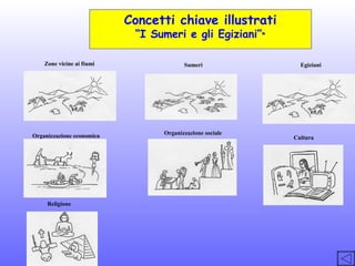 Concetti chiave illustrati
“I Sumeri e gli Egiziani”*

Zone vicine ai fiumi

Organizzazione economica

Religione

Sumeri

Organizzazione sociale

Egiziani

Cultura

 