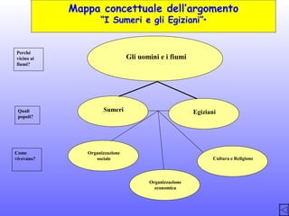 Mappa concettuale dell’argomento
“I Sumeri e gli Egiziani”*

Perché
vicino ai
fiumi?

Quali
popoli?

Come
vivevano?

Gli uomini e i fiumi

Sumeri

Egiziani

Organizzazione
sociale

Cultura e Religione

Organizzazione
economica

 
