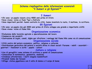 Schema riepilogativo delle informazioni essenziali
“I Sumeri e gli Egiziani”*
I Sumeri

Chi sono: un popolo vissuto circa 4000 anni prima di Cristo
Dove vivono: vicino ai fiumi Tigri e Eufrate
Sono importanti perché: hanno costruito le città, hanno inventato la ruota, il mattone, la scrittura.

Gli Egiziani

Chi sono: un popolo che già 3000 anni prima di Cristo sviluppa una grande e importante civiltà
Dove vivono: vicino al fiume Nilo

Organizzazione economica

Evoluzione delle tecniche agricole e specializzazione del lavoro
Commercio dei prodotti
Costruzione di argini, canali, dighe per sfruttare i vantaggi del fiume Nilo come via di comunicazione

Organizzazione sociale

Città centro del potere economico, politico, religioso e culturale
Distribuzione gerarchica del potere e società divisa in classi sociali: Faraone – nobili – sacerdoti –
guerrieri – funzionari e scribi – popolo – schiavi

Cultura e religione

Uso di geroglifici come sistema di scrittura e quindi di comunicazione
Conoscenze di matematica, geometria, medicina
Credenza ultraterrena: i morti vengono mummificati
Piramidi tombe dei faraoni
Sfinge: statua gigantesca con il volto di donna e il corpo di leone

 