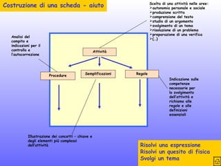 Costruzione di una scheda - aiuto

Analisi del
compito e
indicazioni per il
controllo e
l’autocorrezione

Scelta di una attività nelle aree:
autonomia personale e sociale
produzione scritta
comprensione del testo
studio di un argomento
svolgimento di un tema
risoluzione di un problema
preparazione di una verifica
(…)

Attività

Procedure

Semplificazioni

Illustrazione dei concetti – chiave e
degli elementi più complessi
dell’attività

Regole
Indicazione sulle
competenze
necessarie per
lo svolgimento
dell’attività e
richiamo alle
regole e alle
definizioni
essenziali

Risolvi una espressione
Risolvi un quesito di fisica
Svolgi un tema

 