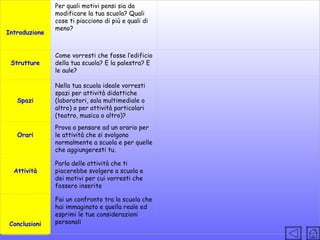  
Introduzione
 
Strutture

Per quali motivi pensi sia da
modificare la tua scuola? Quali
cose ti piacciono di più e quali di
meno?

Come vorresti che fosse l’edificio
della tua scuola? E la palestra? E
le aule?

 
 
Spazi

Nella tua scuola ideale vorresti
spazi per attività didattiche
(laboratori, sala multimediale o
altro) o per attività particolari
(teatro, musica o altro)?

 
Orari

Prova a pensare ad un orario per
le attività che si svolgono
normalmente a scuola e per quelle
che aggiungeresti tu.

 
Attività

 

Conclusioni

Parla delle attività che ti
piacerebbe svolgere a scuola e
dei motivi per cui vorresti che
fossero inserite
Fai un confronto tra la scuola che
hai immaginato e quella reale ed
esprimi le tue considerazioni
personali

 