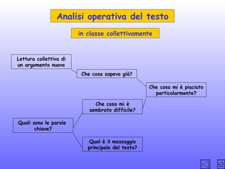 Analisi operativa del testo
in classe collettivamente

Lettura collettiva di
un argomento nuovo
Che cosa sapevo già?
Che cosa mi è piaciuto
particolarmente?
Che cosa mi è
sembrato difficile?
Quali sono le parole
chiave?
Qual è il messaggio
principale del testo?

 