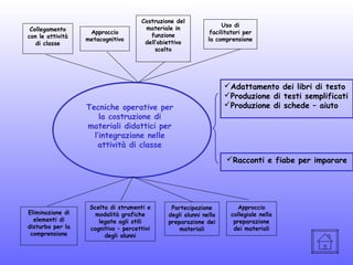 Collegamento
con le attività
di classe

Approccio
metacognitivo

Costruzione del
materiale in
funzione
dell’obiettivo
scelto

Uso di
facilitatori per
la comprensione

Tecniche operative per
la costruzione di
materiali didattici per
l’integrazione nelle
attività di classe

Adattamento dei libri di testo
Produzione di testi semplificati
Produzione di schede – aiuto

Racconti e fiabe per imparare

Eliminazione di
elementi di
disturbo per la
comprensione

Scelta di strumenti e
modalità grafiche
legate agli stili
cognitivo – percettivi
degli alunni

Partecipazione
degli alunni nella
preparazione dei
materiali

Approccio
collegiale nella
preparazione
dei materiali

 