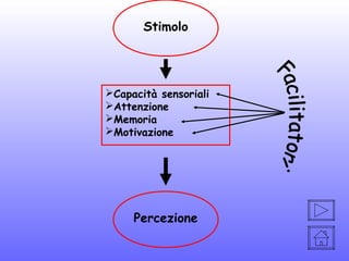 Stimolo

Capacità sensoriali
Attenzione
Memoria
Motivazione

Percezione

 
