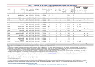 NOTES:
* In this column (i) for those Directors appointed/confirmed by the Shareholders' Meeting of 16 April 2014, LSGR means that they were appointed with slate voting and were candidates on the SGR and Institutional
Investors' Slate, LT means that they were appointed with slate voting and were candidates on the Telco Slate, T means they were originally candidates on the Telco Slate but were appointed by the Shareholders' Meeting
by ordinary voting (see Paragraph 5.2), V means that they were candidates proposed by shareholder Vivendi SA during the Shareholders' Meeting of 15 December 2015.
** This column shows the attendance of the directors respectively at the Board of Directors and Committee meetings (the number of meetings the Director attended is indicated with respect to the total number of
meetings he/she could have attended, no. of attendances/no. of meetings held during the actual period of office of the person concerned).
*** This column indicates the number of offices as director or statutory auditor held by the person concerned in other companies listed in regulated markets, including foreign markets, in finance, banking, insurance or
other sizeable companies. For further information on offices held, see the curricula vitae available on the website www.telecomitalia.com , About Us section, Corporate Bodies/Board of Directors channel.
**** This column shows the status of the Director within the Committee “P” chairman, “M” member.
(1) Director in charge of the Internal control and risk management system
(2) Person responsible for managing the Issuer
(3) Member of the Nomination and Remuneration Committee until 26 March 2015
(4) Member of the Nomination and Remuneration Committee from 26 March 2015
(5) Lead Independent Director (LID)
At the date of this document, the composition of the board committees is (i) Control and Risk Committee: Lucia Calvosa (Chairwoman), Laura Cioli, Francesca Cornelli, Giorgina Gallo, Félicité Herzog (from 15/2/2016) and
Giorgio Valerio; (ii) Nomination and Remuneration Committee: Davide Benello (Chairman), Luca Marzotto, Denise Kingsmill, Stéphane Roussel (from 15/2/2016) and Arnaud Roy de Puyfontaine (from 15/2/2016).
TABLE 2 – STRUCTURE OF THE BOARD OF DIRECTORS AND COMMITTEES AND OTHER OFFICES HELD
Board of Directors Control and Risk
Committee
Nomination and
Remuneration
Committee
Position Members Year of
Birth
Date of first
appointment
Serving since Serving until Slate
(M/m)
(*)
Exec. Non
exec.
Indep.
Code
Indep. The
CLF
(Consolidate
d Law on
Finance)
(**) Number
of other
appoint
ments
(***)
(****) (**) (****) (**)
Chairman Giuseppe Recchi 1964 16/04/2014 16/04/2014 31/12/2016 TS X 13/13 1
CEO Marco Patuano(1)(2) 1964 12/04/2011 16/04/2014 31/12/2016 TS X 13/13 =
Director Tarak Ben Ammar 1949 14/04/2008 16/04/2014 31/12/2016 T X 12/13 2
Director Davide Benello 1954 16/04/2014 16/04/2014 31/12/2016 SGRS X X X 12/13 1 C 7/7
Director Lucia Calvosa 1961 04/08/2011 16/04/2014 31/12/2016 SGRS X X X 13/13 1 C 16/16
Director Flavio Cattaneo(3) 1963 16/04/2014 16/04/2014 31/12/2016 T X X X 11/13 1 M 2/2
Director Laura Cioli 1963 16/04/2014 16/04/2014 31/12/2016 T X X X 11/13 2 M 12/16
Director Francesca Cornelli 1962 16/04/2014 16/04/2014 31/12/2016 SGRS X X X 13/13 1 M 13/16
Director Jean Paul Fitoussi 1942 06/05/2004 16/04/2014 31/12/2016 T X X 12/13 1 M 7/7
Director Giorgina Gallo 1960 16/04/2014 16/04/2014 31/12/2016 T X X X 13/13 1 M 16/16
Director Félicité Herzog 1968 15/12/2015 15/12/2015 31/12/2016 V X X X 1/1 =
Director Denise Patricia Kingsmill 1947 16/04/2014 16/04/2014 31/12/2016 TS X X X 8/13 2 M 4/7
Director Luca Marzotto(4) 1971 16/04/2014 16/04/2014 31/12/2016 T X X X 13/13 1 M 5/5
Director Hervé Philippe 1958 15/12/2015 15/12/2015 31/12/2016 V X 1/1 1
Director Stephané Roussel 1961 15/12/2015 15/12/2015 31/12/2016 V X 1/1 1
Director Arnaud Roy De
Puyfontaine
1964 15/12/2015 15/12/2015 31/12/2016 V X 1/1 1
Director Giorgio Giannino Valerio(5) 1966 16/04/2014 16/04/2014 31/12/2016 T X X X 13/13 = M 16/16
Number of meetings held during the reference year: BOD: 13 CRC: 16 NRC: 7
Quorum required to submit slates by the minorities for the election of one or more members (for the purposes of art. 147-ter of the CLF): 0.5%
__________________________________________________________
Report on corporate governance and share ownership of Telecom Italia
Translation for the reader’s convenience only. In case of inconsistency, the Italian text will prevail
50
 